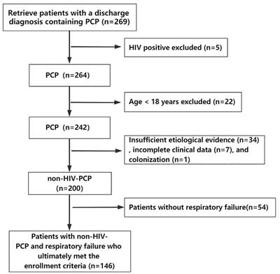 Clinical course and prognostic factors of Pneumocystis pneumonia with respiratory failure in non-HIV patients